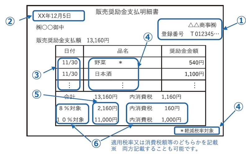 販売奨励金支払明細書、適格返還請求書、記載例、登録番号、日付、品名、奨励金金額、合計、8%対象、10%対象、内消費税、軽減税率対象、T+法人番号