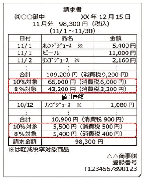 適格請求書と適格返還請求書を1枚で交付する例、適格返還請求書、記載例、登録番号、日付、品名、合計、8%対象、10%対象、消費税、軽減税率対象商品、T+法人番号、請求金額、請求書