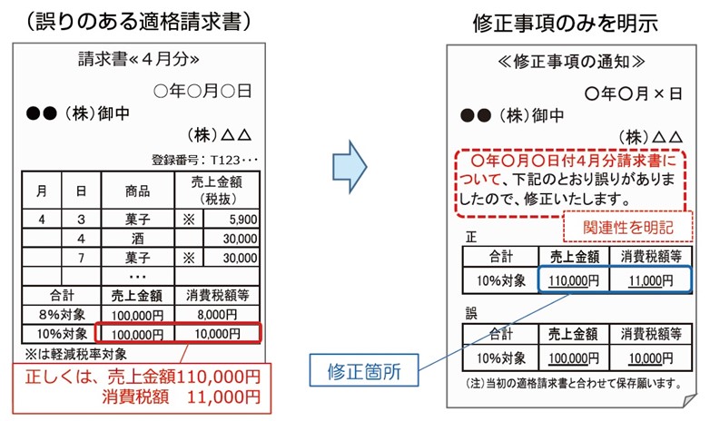 修正した適格請求書の記載例、修正インボイス、登録番号、月、日、商品、売上金額、税抜、合計、8%対象、10%対象、消費税額等、軽減税率対象商品、T+法人番号、修正事項の通知、請求書、当初の適格請求書と合わせて保存願います