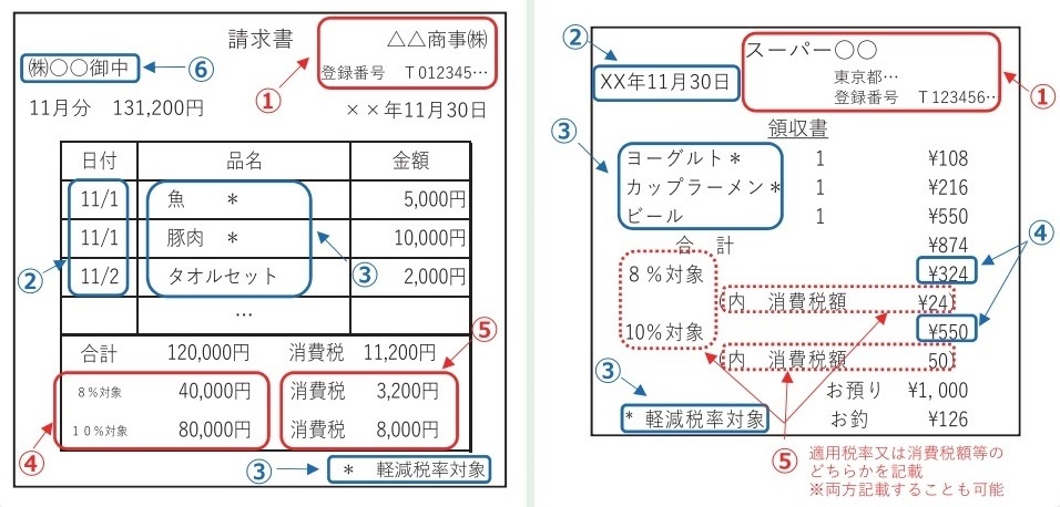 図解、適格請求書、適格簡易請求書、レシート等、領収書、受け取り、登録番号、消費税、軽減税率対象、8%対象、10％対象、消費税額、適用税率、国税庁