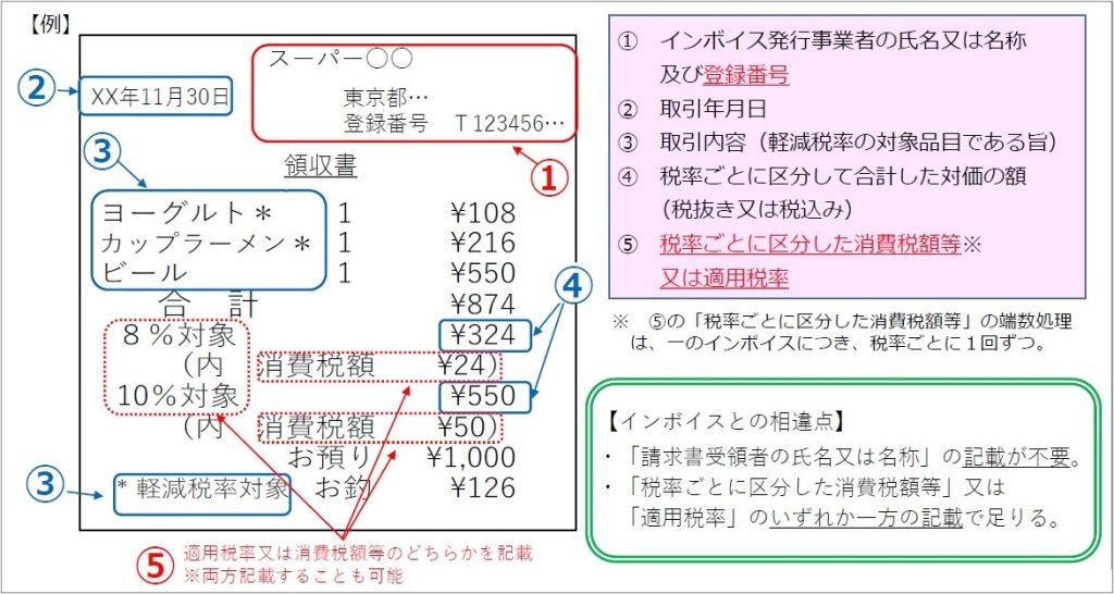 簡易インボイス、レシート、受領、サンプル、発行事業者、名称、登録番号、年月日、取引内容、軽減税率、国税庁、税率、区分、合計、対価、額、税込み、税抜き、品目、消費税額、適用税率、1回ずつ、10%、8%、適格簡易請求書