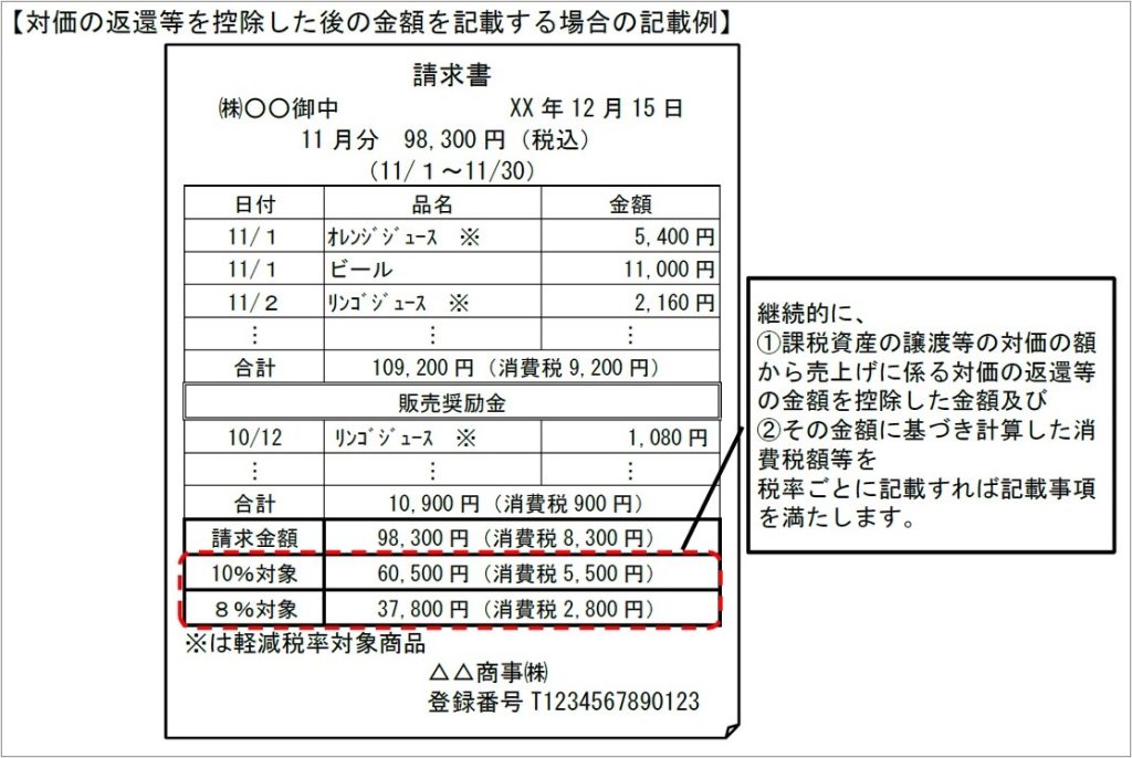 対価、返還、控除、金額、記載例、国税庁、サンプル、適格返還請求書、返還インボイス、適格請求書、販売奨励金、品目、登録番号、8%対象、10%対象、年月日、合計、品名、金額、軽減税率対象商品、消費税、税込み、請求金額