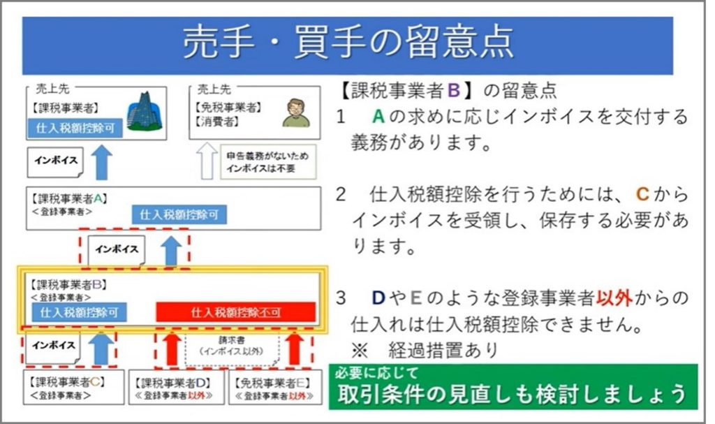 売手、買手、留意点、免税事業者、取引条件、見直し、留意点、取引先、大規模、事業者向け