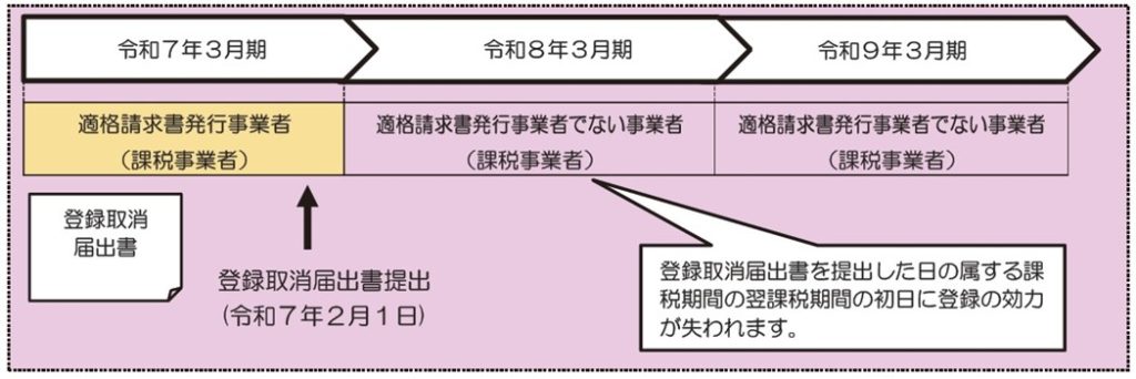 インボイス制度、登録、止める、登録取消届出書、課税事業者、課税期間、翌課税期間