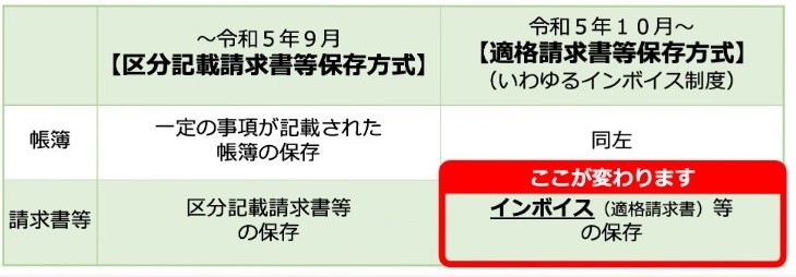 インボイス制度開始後の仕入税額控除の要件