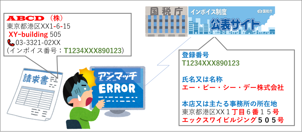 インボイス公表サイトとのアンマッチエラー例