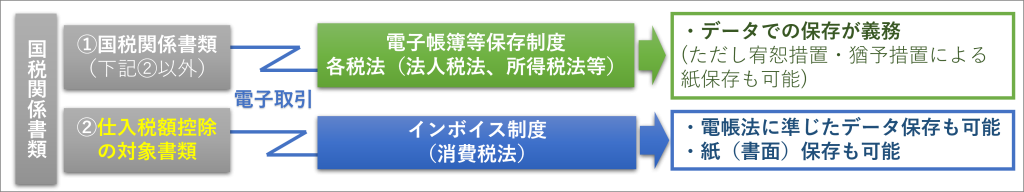 電子帳簿等保存制度とインボイス制度における電子取引データに係る紙(書面)保存の関係、国税関係書類、仕入税額控除、各税法(法人税法、所得税法)、消費税法、データ保存義務、宥恕措置、猶予措置、電子帳簿保存法
