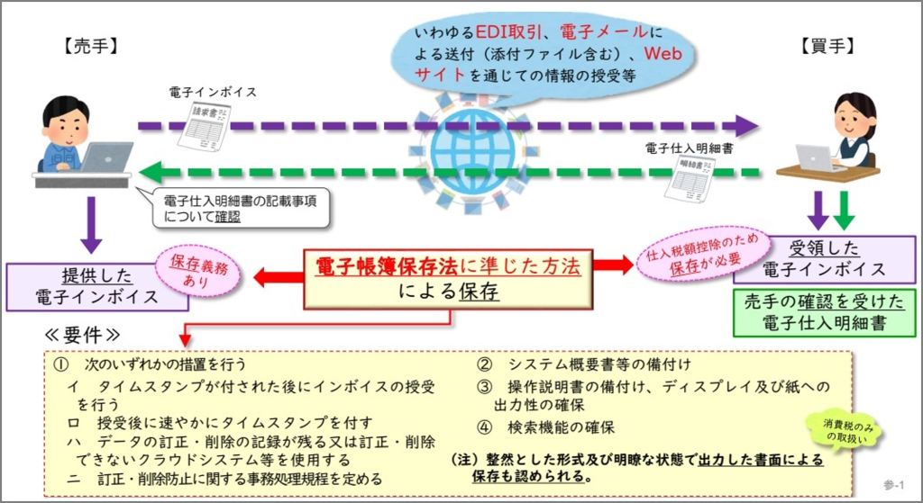 電子インボイス、電子取引(EDI取引、電子メール、Webサイトによる授受)の保存方法、電子帳簿保存法に準じた方法による保存