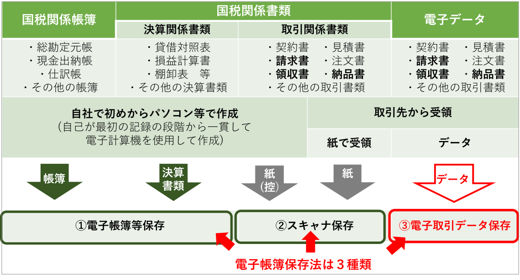 電子帳簿保存法、国税関係帳簿(仕訳帳、総勘定元帳)・国税関係書類(貸借対照表、損益計算書、納品書、領収書、請求書)・電子取引データの保存、電子帳簿等保存、スキャナ保存(紙からデータ)、電子取引データ保存、3種類