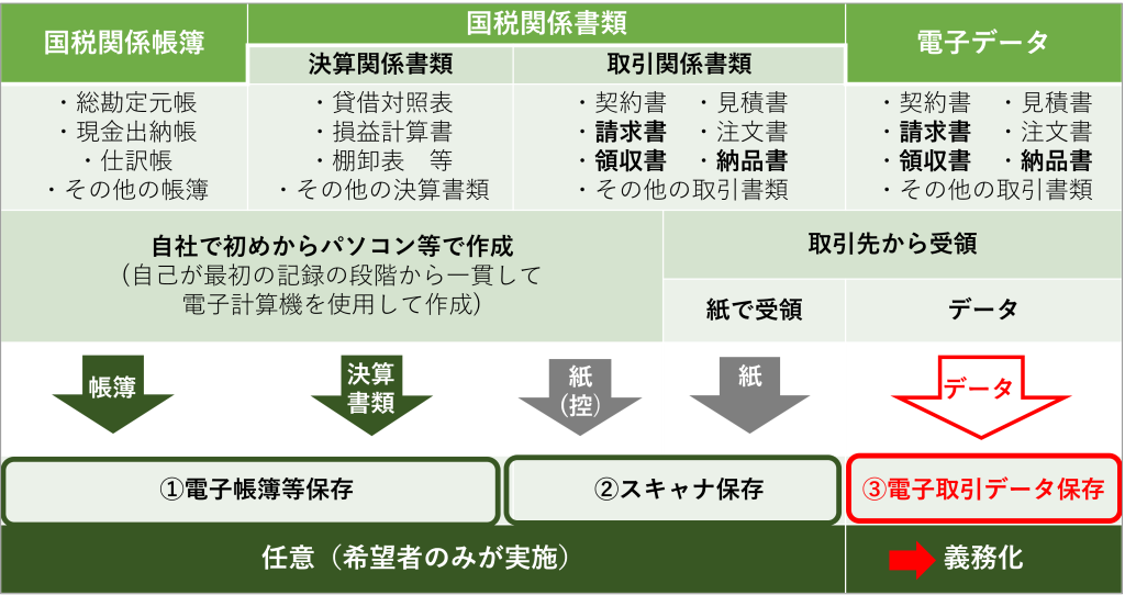電子帳簿保存法、国税関係帳簿(仕訳帳、総勘定元帳)・国税関係書類(貸借対照表、損益計算書、納品書、領収書、請求書)・電子取引データの保存、電子帳簿等保存、スキャナ保存(紙からデータ)、電子取引データ保存、任意と義務化