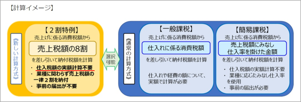 2割特例と一般課税・簡易課税の計算方式の違い、売上税額の2割を納付、業種不問、事前届出不要