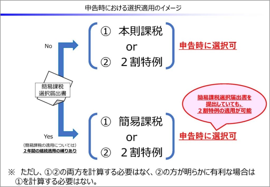申告時における選択、本則課税、2割特例、簡易課税、簡易課税選択届出書