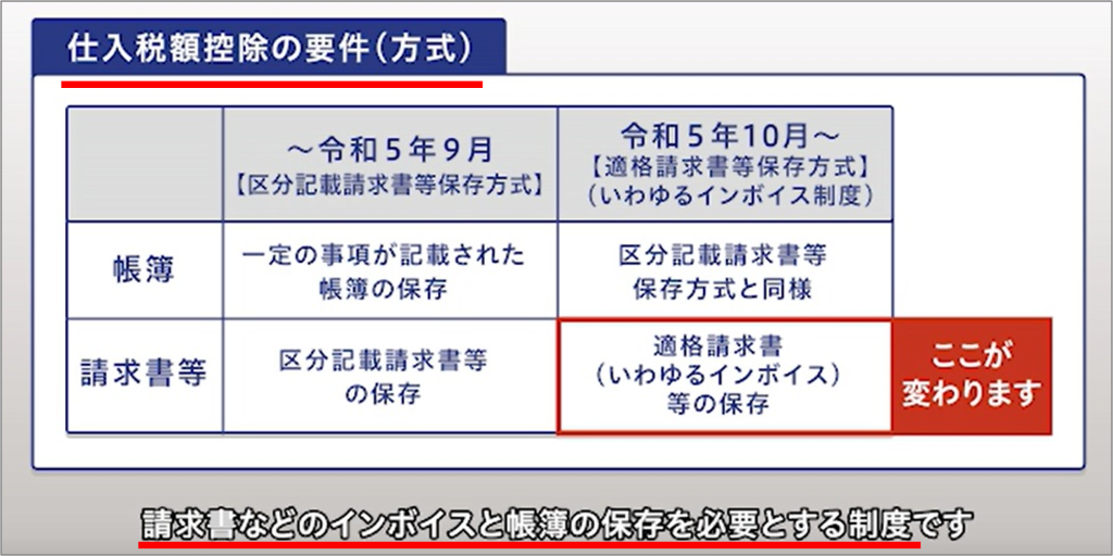仕入税額控除の要件（方式）、令和5年9月まで区分記載請求書等保存方式、令和5年10月以降は適格請求書等保存方式、請求書等の保存がインボイスの保存に変わる