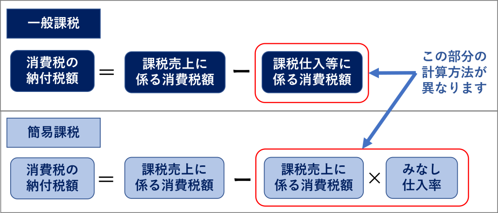 一般課税と簡易課税の仕入税額控除の相違、一般課税による消費税額、「課税売上に係る消費税額」-「課税仕入等に係る消費税額」、簡易課税による消費税額、「課税売上に係る消費税額」-[課税売上に係る消費税額」×「みなし仕入率」