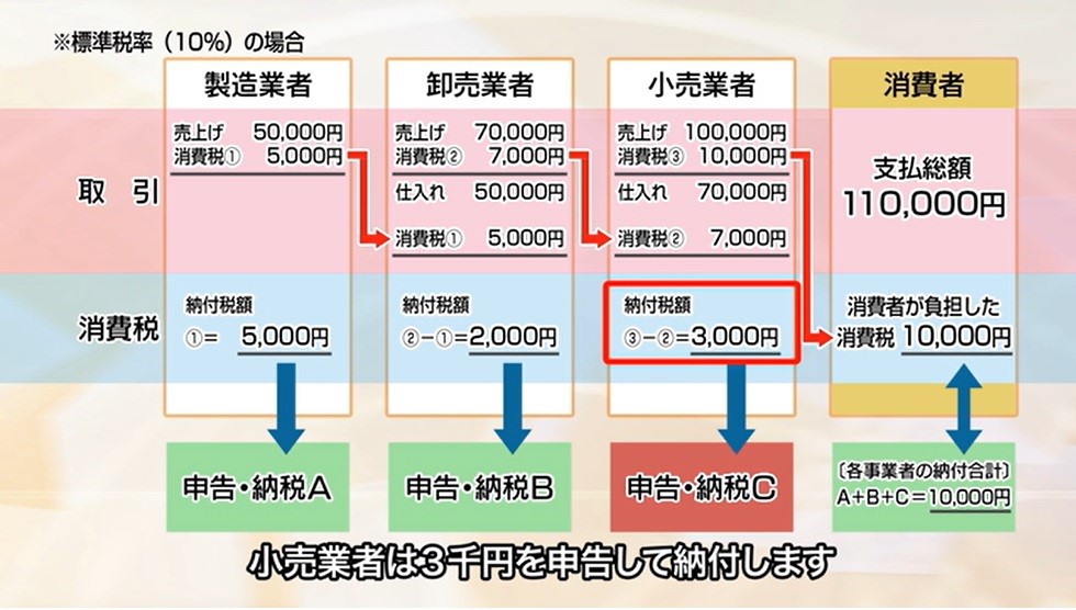 仕入税額控除の仕組み、生産・流通等の各取引段階で仕入に係る消費税額を控除、消費税を累積させない仕組み