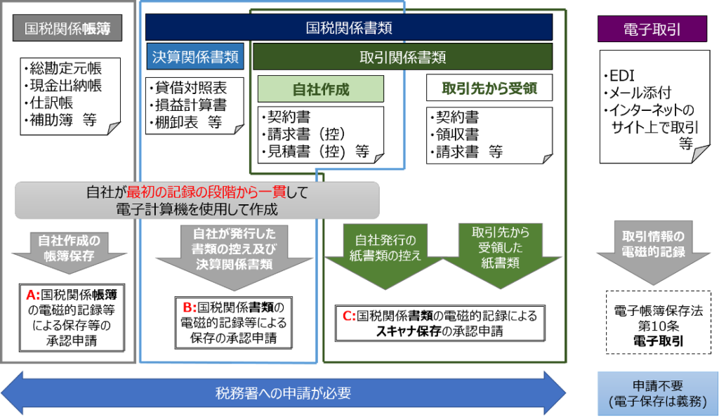 電子帳簿保存法の申請のサムネイル