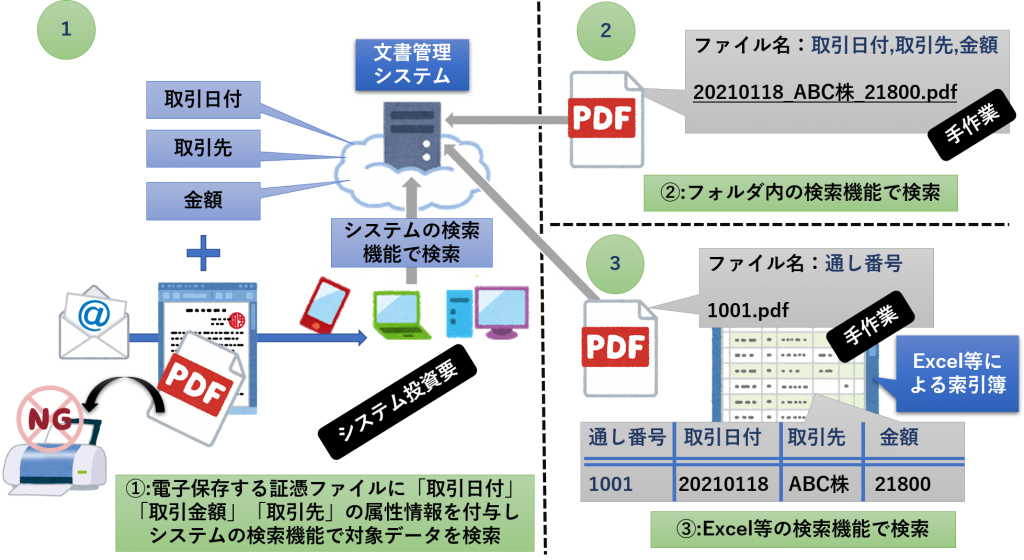 電子帳簿等保存制度における「電子取引データ保存」の要件のサムネイル
